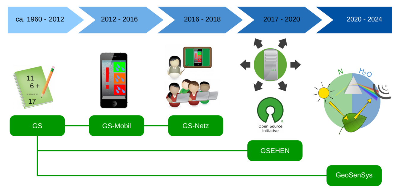 The development of the Geisenheim Irrigation Scheduling