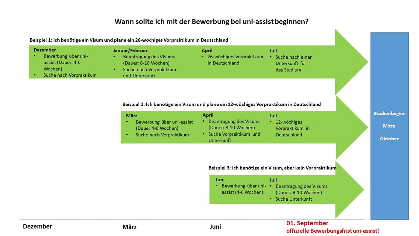 Empfohlene Bewerbungsfristen